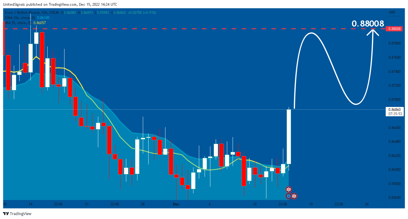 FX:EURGBP Chart Image by UnitedSignals