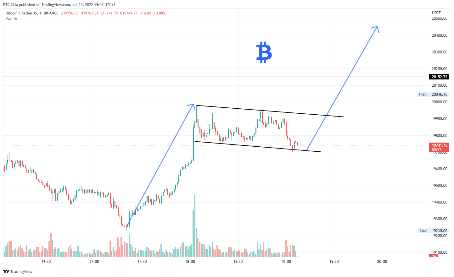 BINANCE:BTCUSDT Chart Image by BTC-XLM