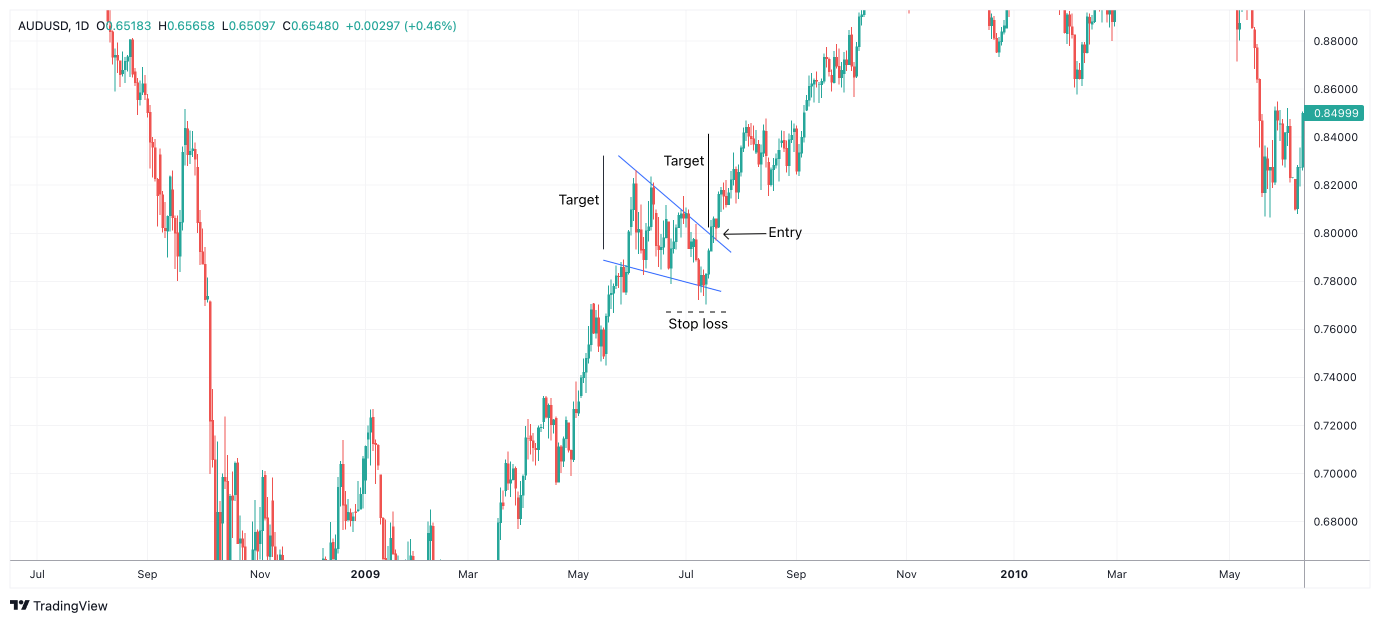 AUDUSD Chart Image