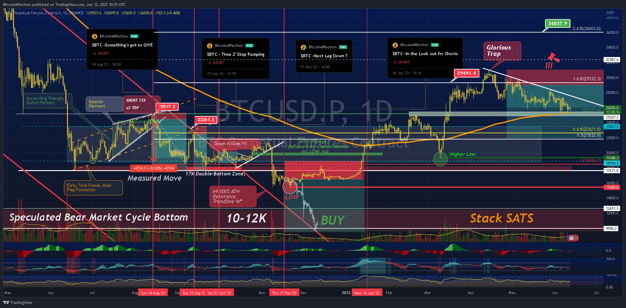 BINANCE:BTCUSD.P Chart Image by Mr_J__fx