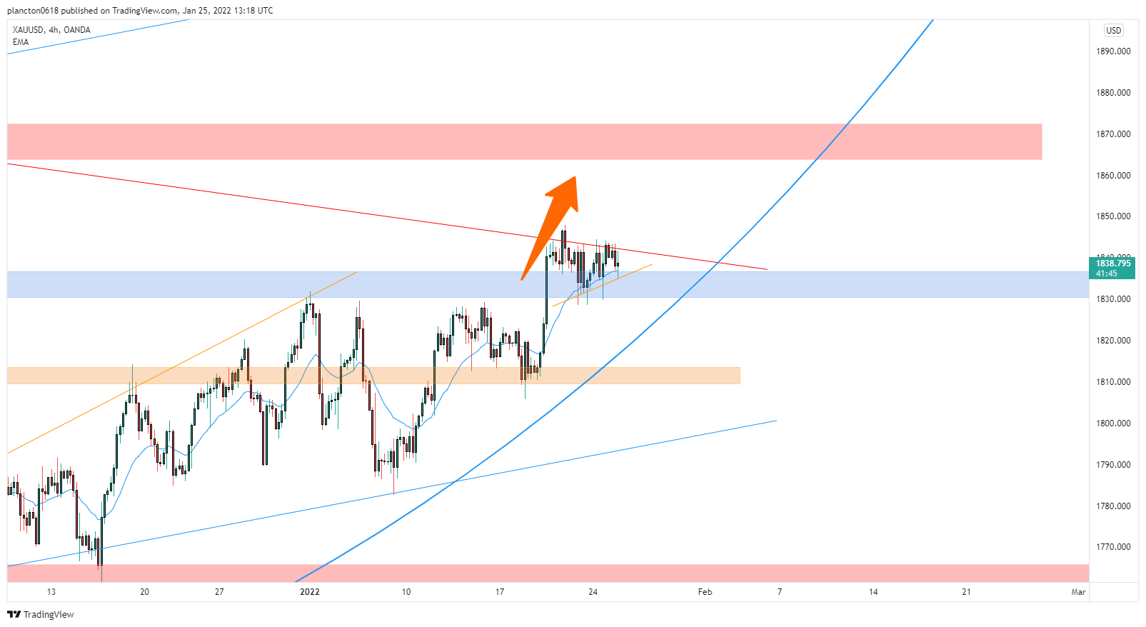OANDA:XAUUSD Chart Image by InkyGrip