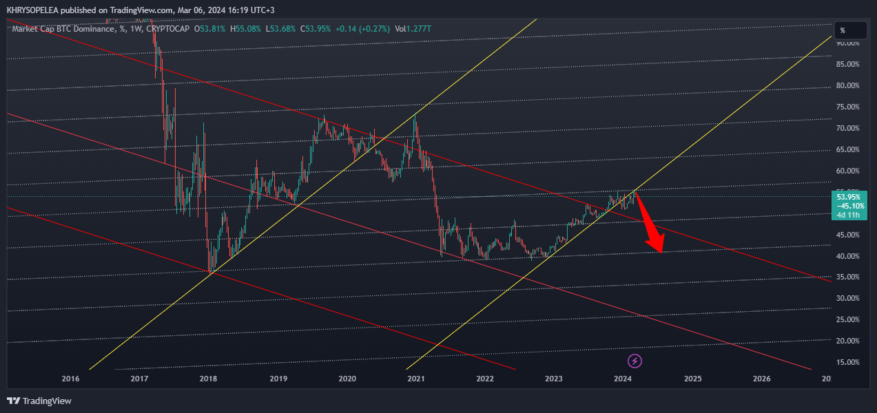 CRYPTOCAP:BTC.D Chart Image by KHRYSOPELEA
