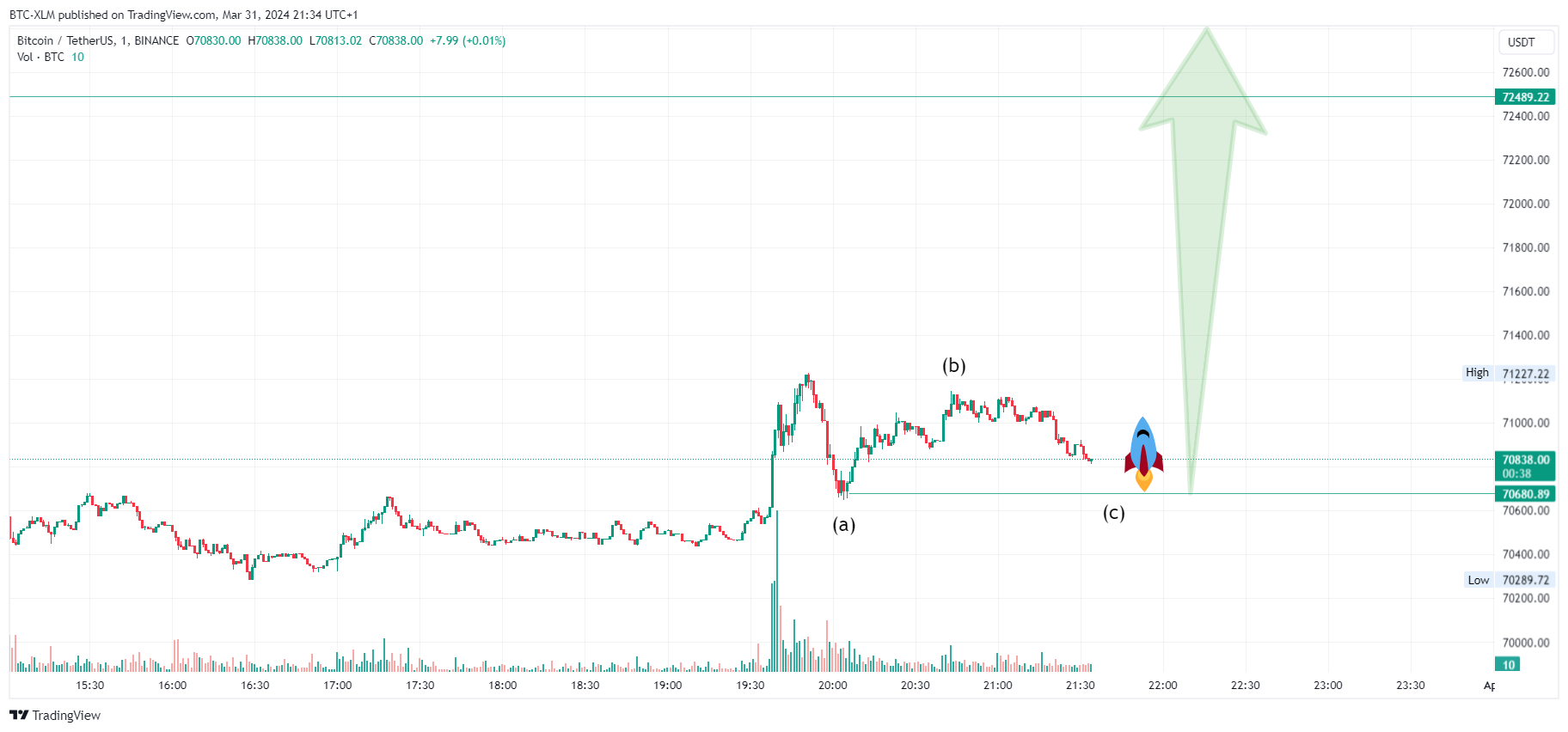 BINANCE:BTCUSDT Chart Image by BTC-XLM