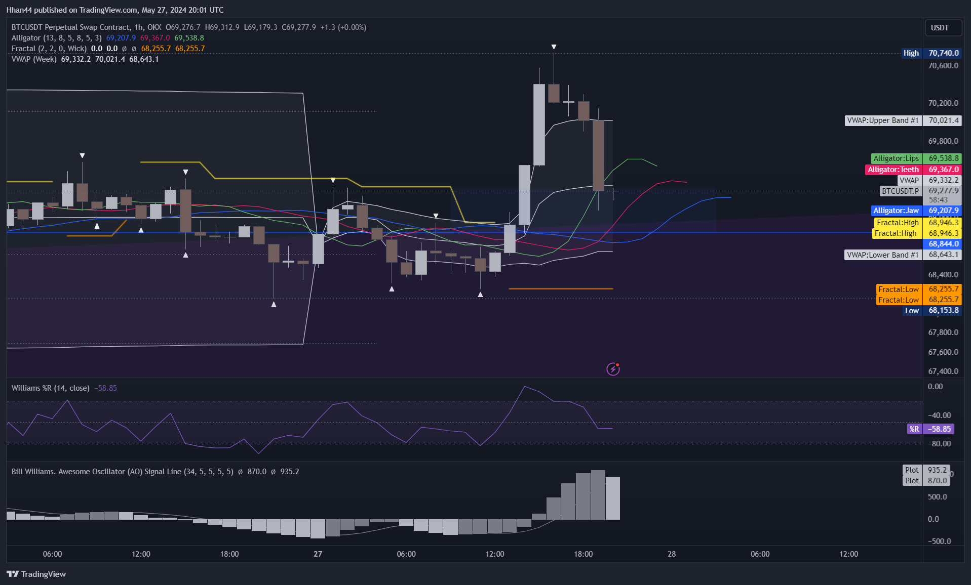 OKX:BTCUSDT.P Chart Image by Hhan44