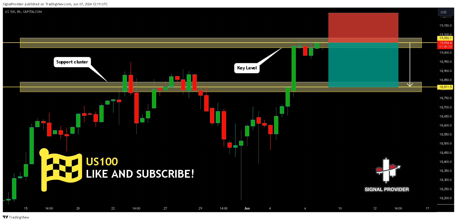 CAPITALCOM:US100 Chart Image by SignalProvider