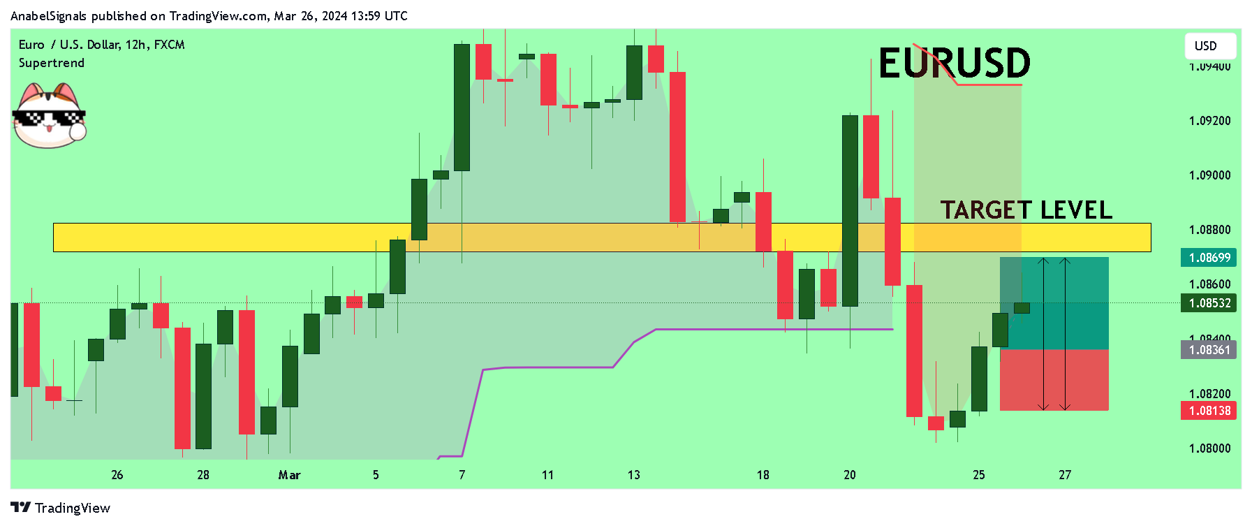 FX:EURUSD Chart Image by AnabelSignals