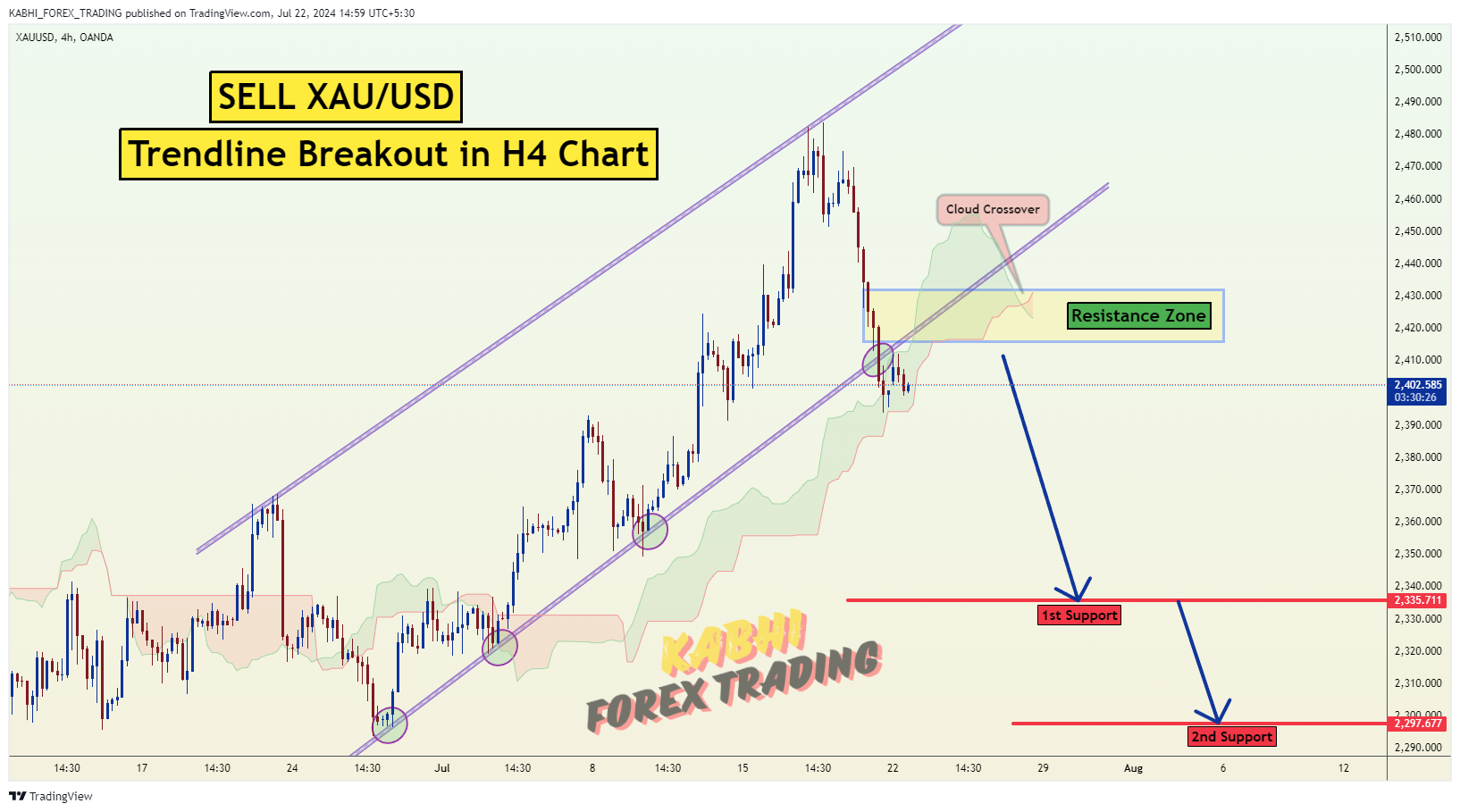 OANDA:XAUUSD Chart Image by KABHI_TA_TRADING