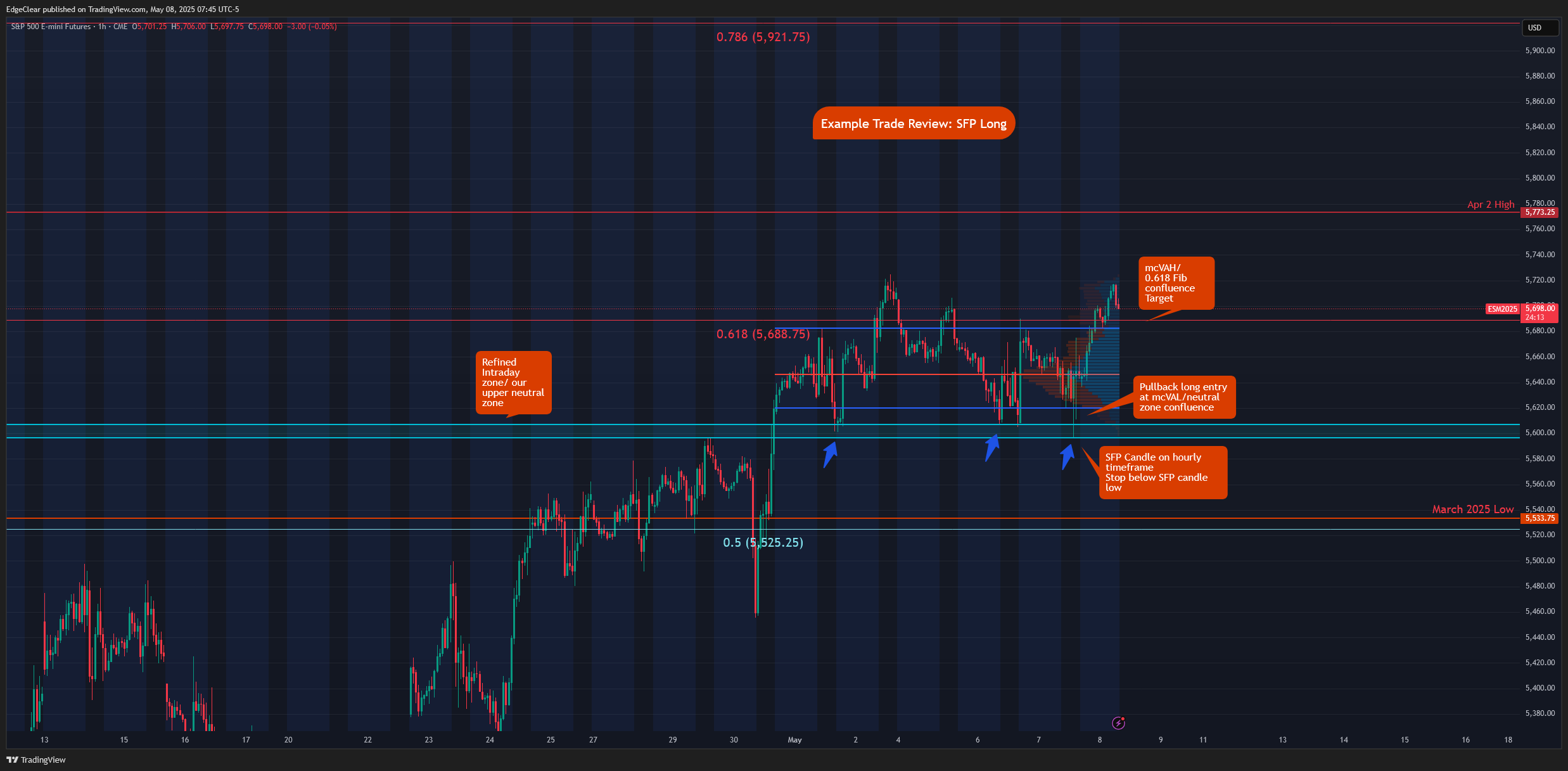 CME_MINI_DL:ES1! Chart Image by EdgeClear