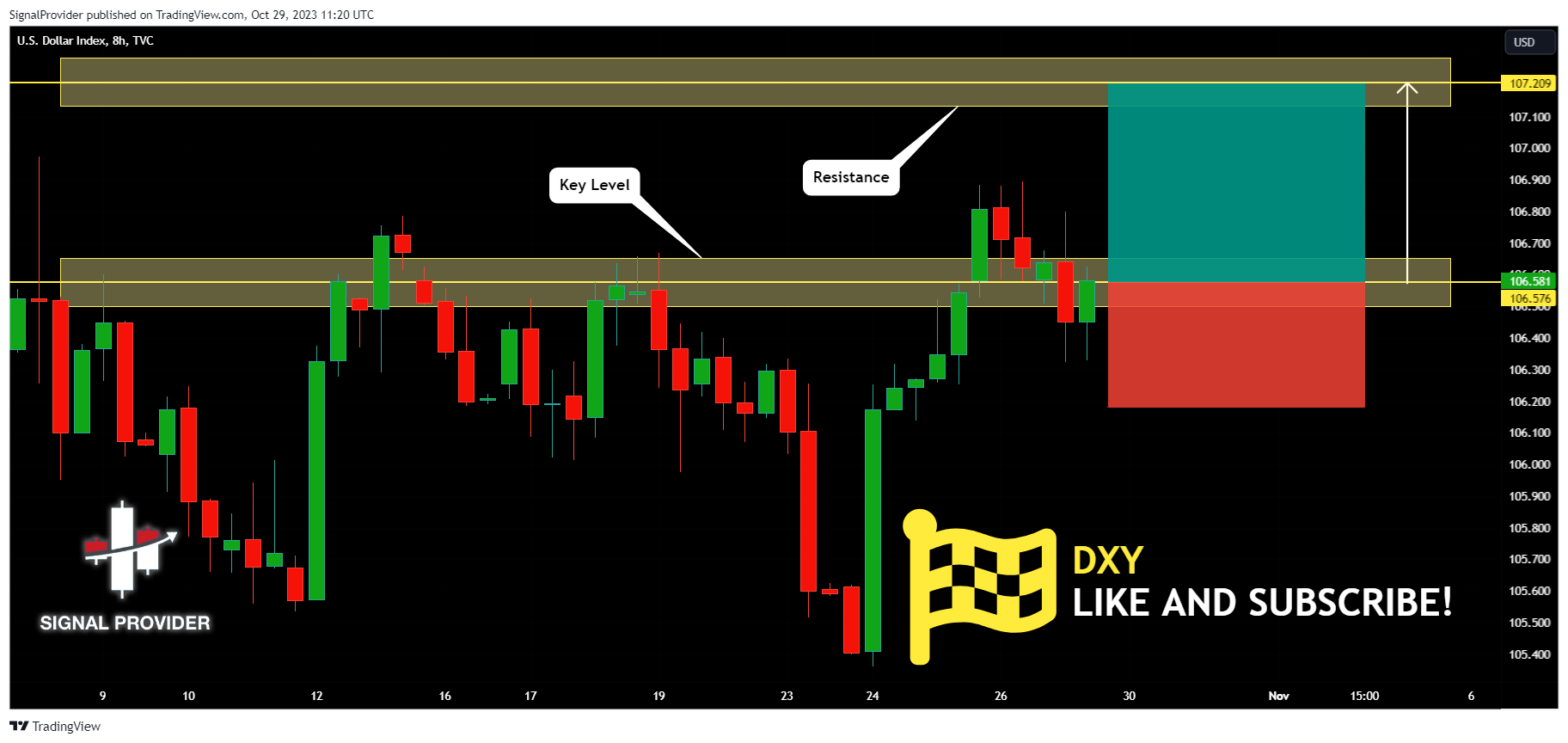 TVC:DXY Chart Image by SignalProvider