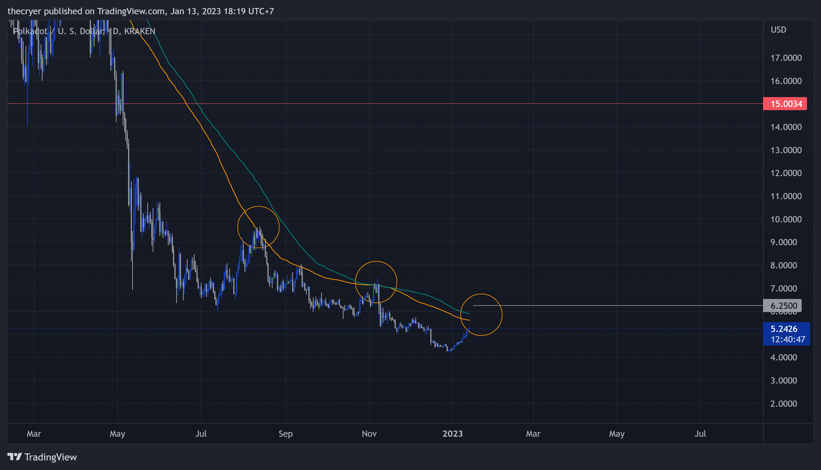 KRAKEN:DOTUSD Chart Image by thecryer