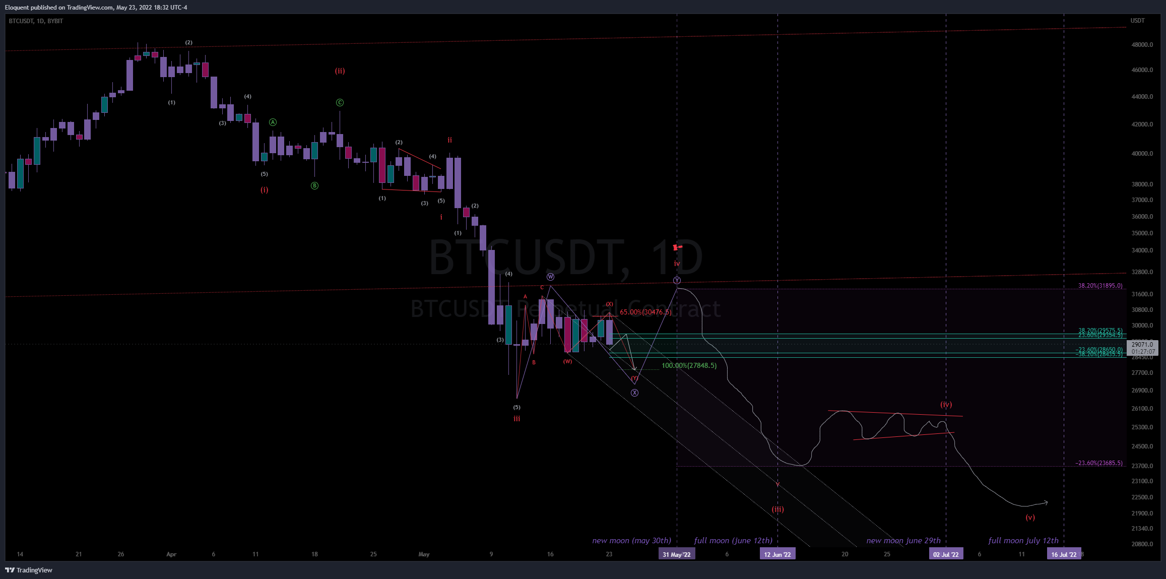 BYBIT:BTCUSDT Chart Image by notoriousbids