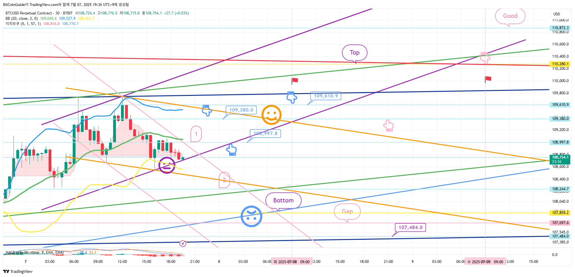 BYBIT:BTCUSD.P Chart Image by BitCoinGuide