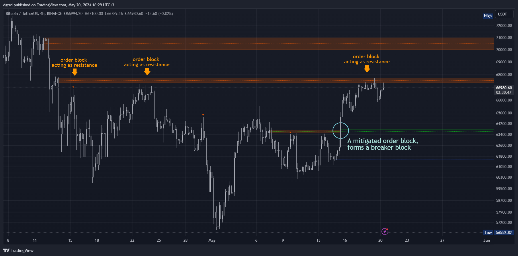 BINANCE:BTCUSDT Chart Image by dgtrd