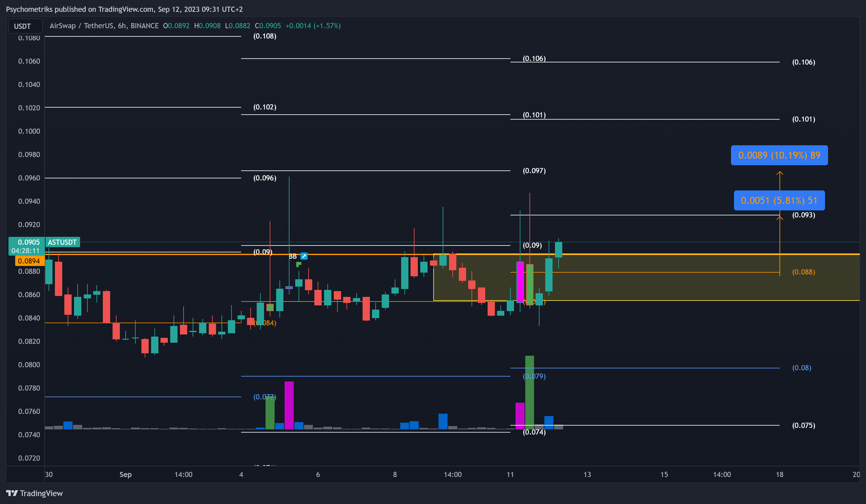 BINANCE:ASTUSDT Chart Image by Psychometriks