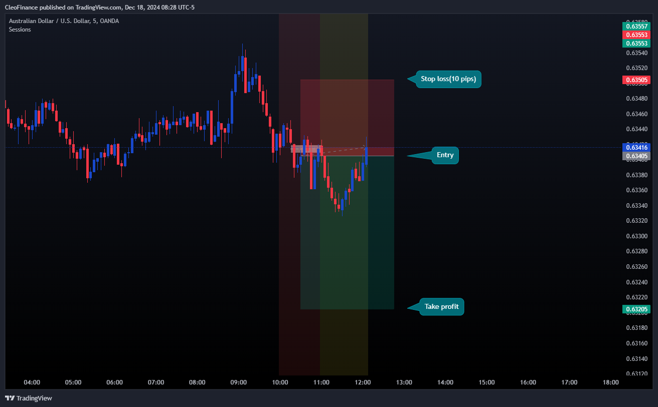 OANDA:AUDUSD Chart Image by CleoFinance