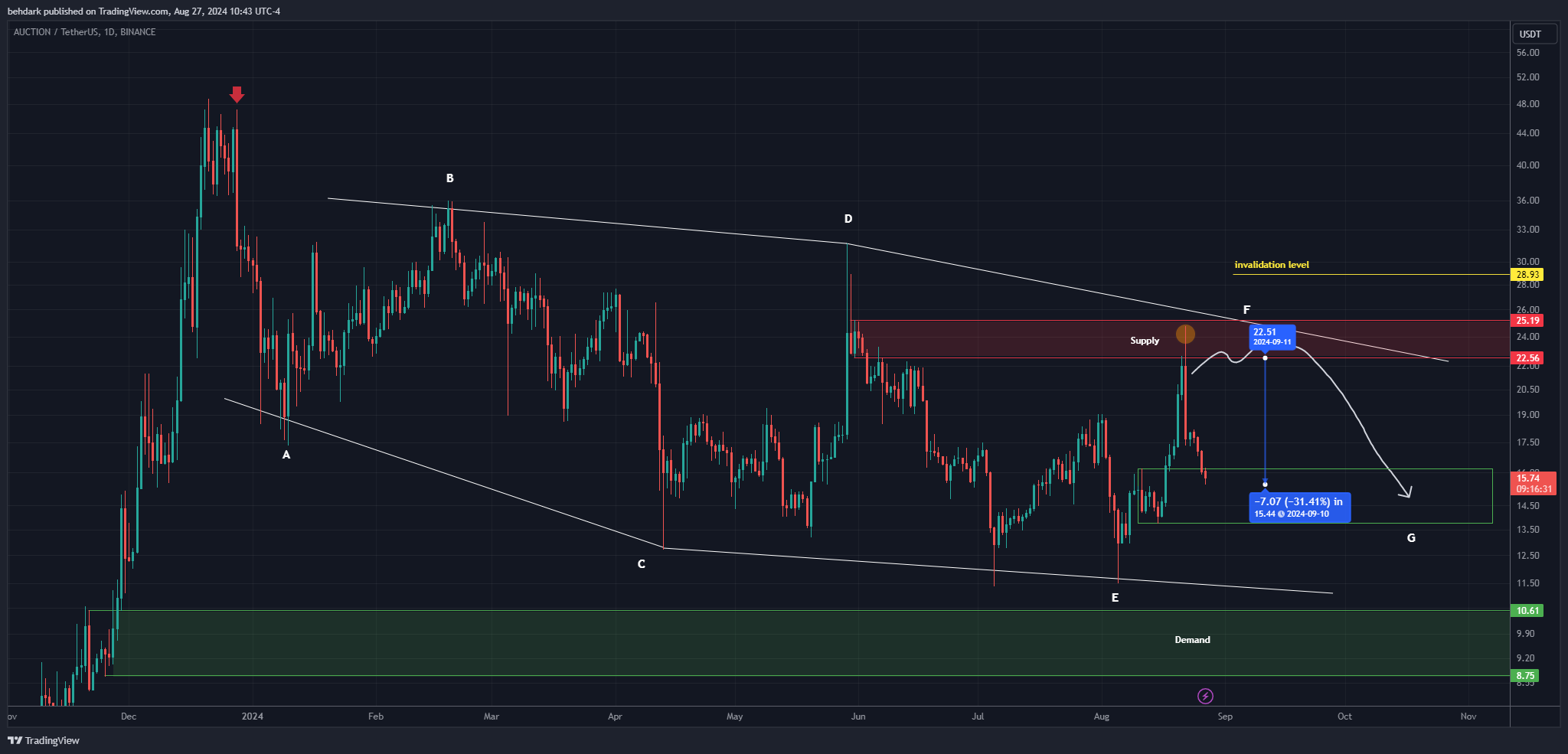 BINANCE:AUCTIONUSDT Chart Image by behdark