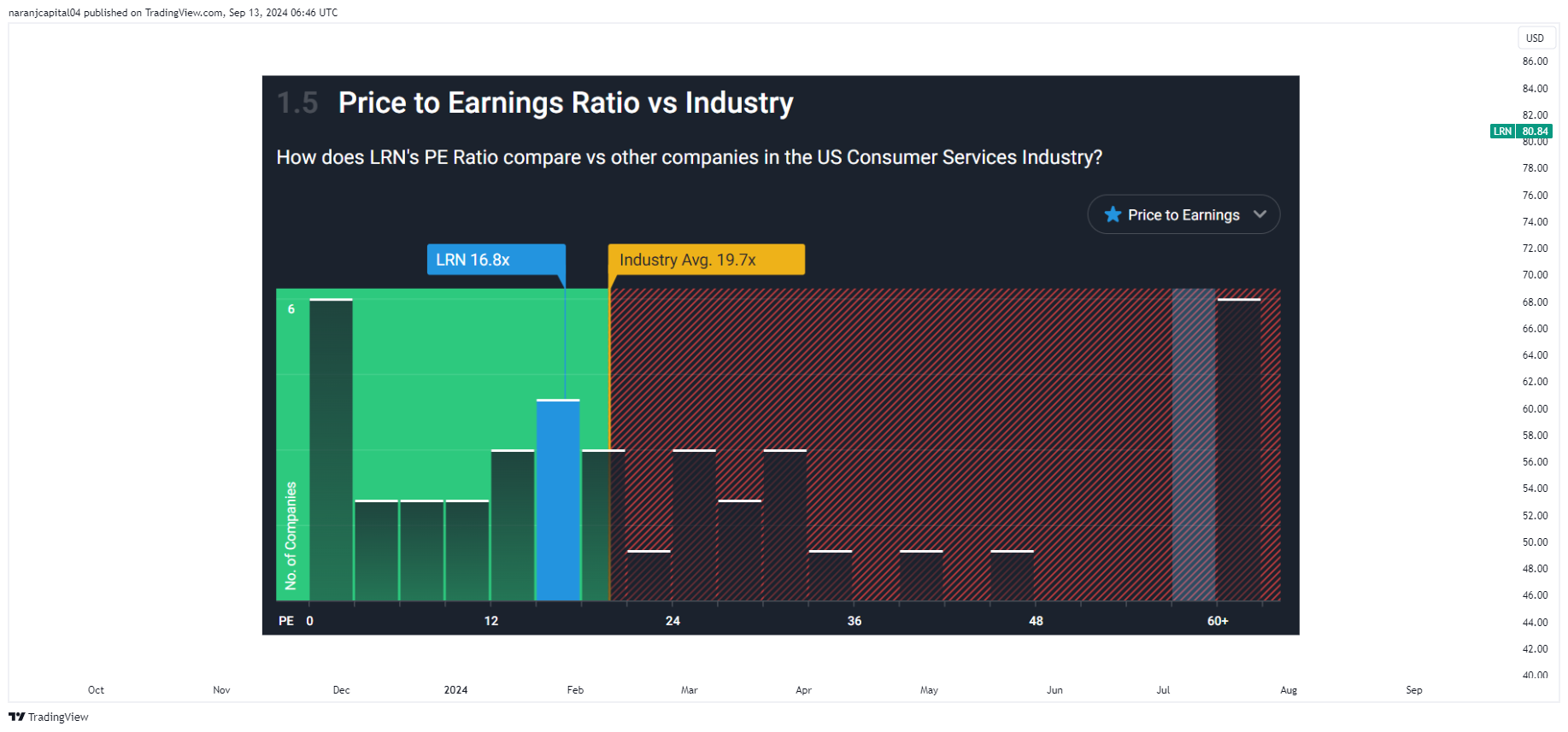 BATS:LRN Chart Image by naranjcapital04