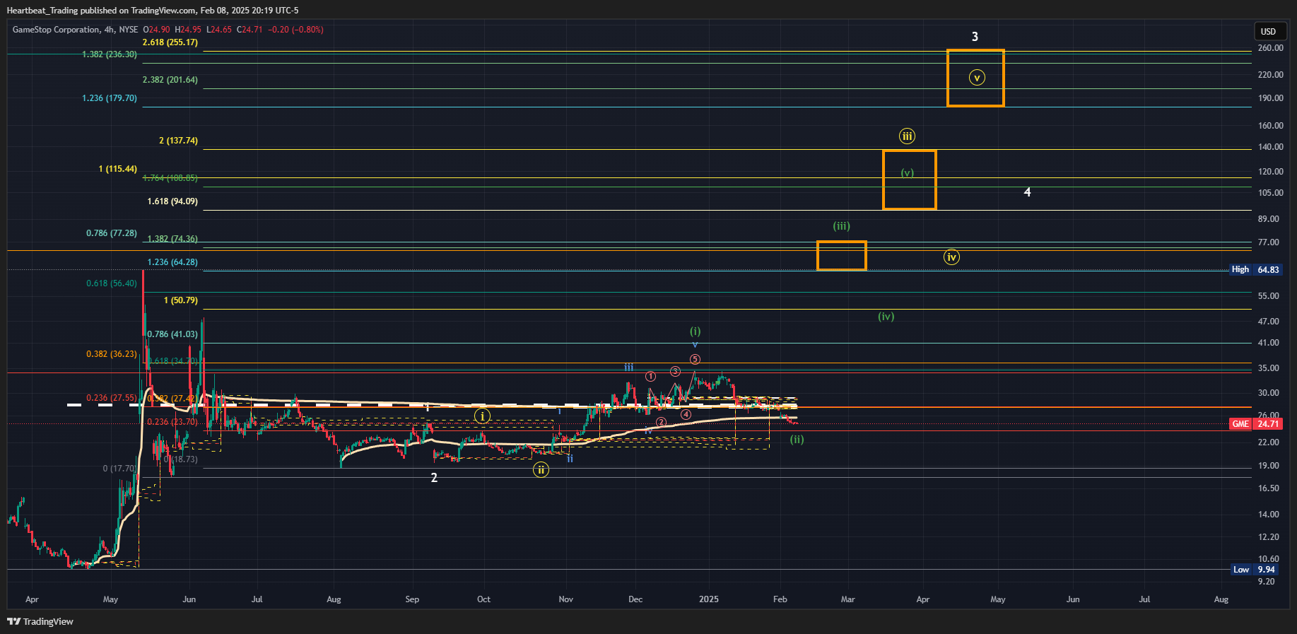 BATS:GME Chart Image by Heartbeat_Trading