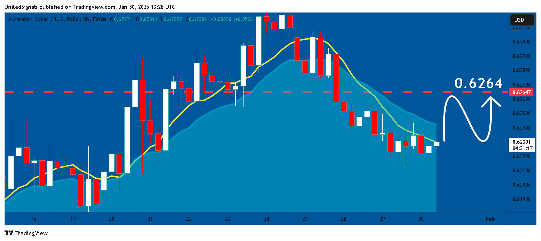 FX:AUDUSD Chart Image by UnitedSignals