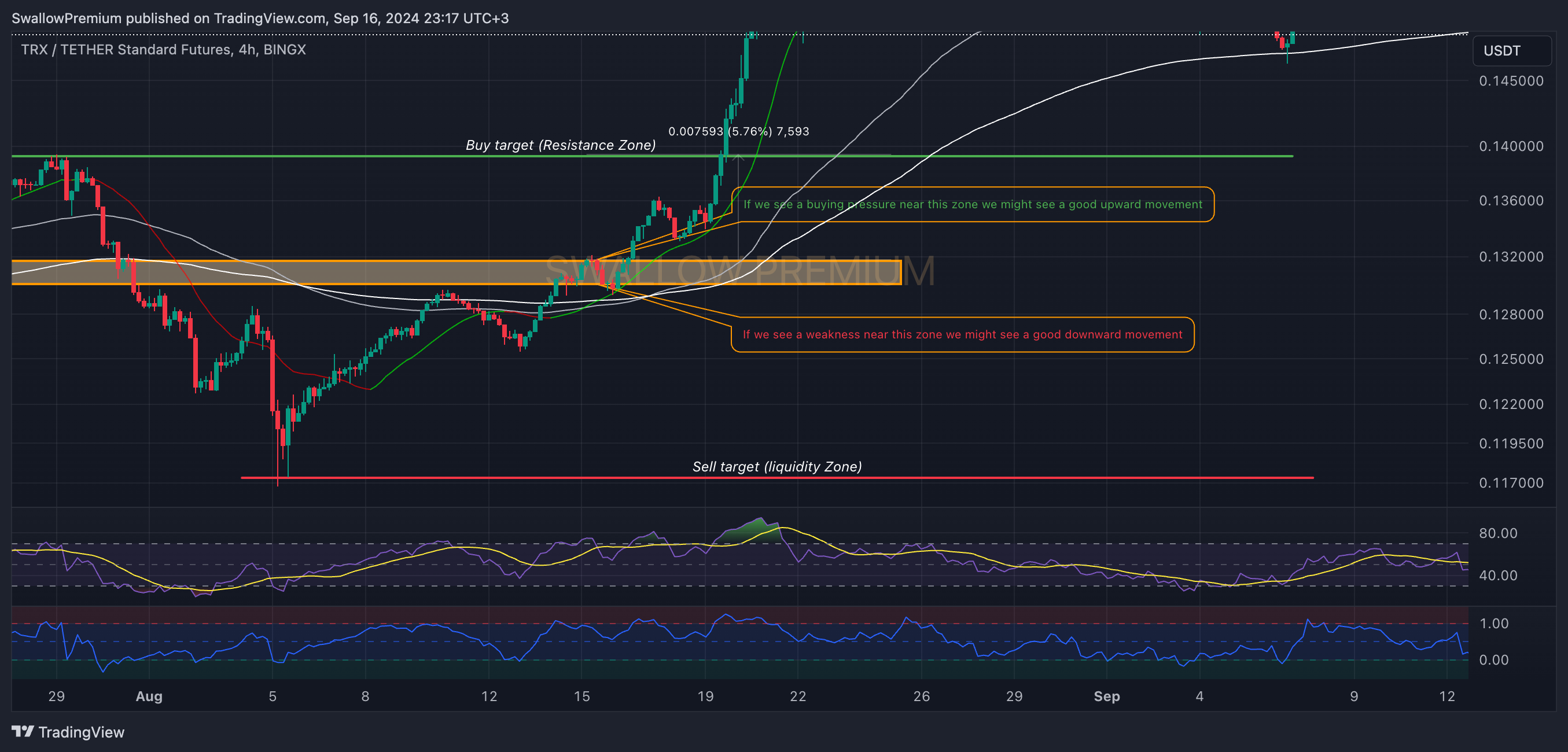 BINGX:TRXUSDT.PS Chart Image by SwallowAcademy