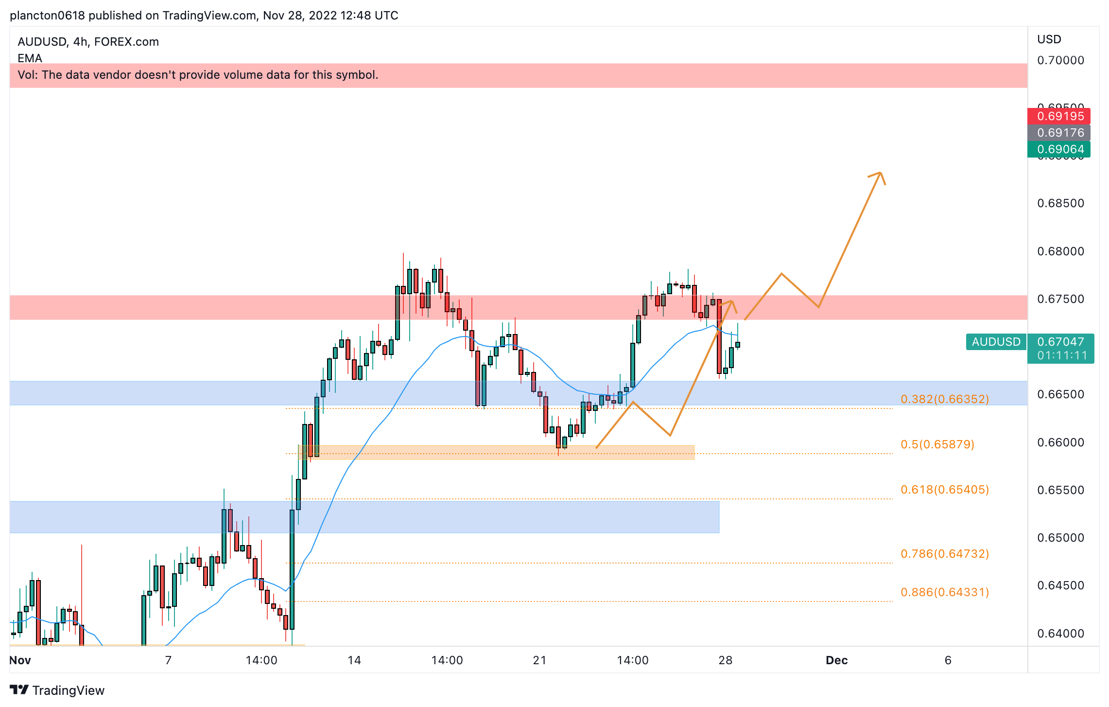 FOREXCOM:AUDUSD Chart Image by InkyGrip