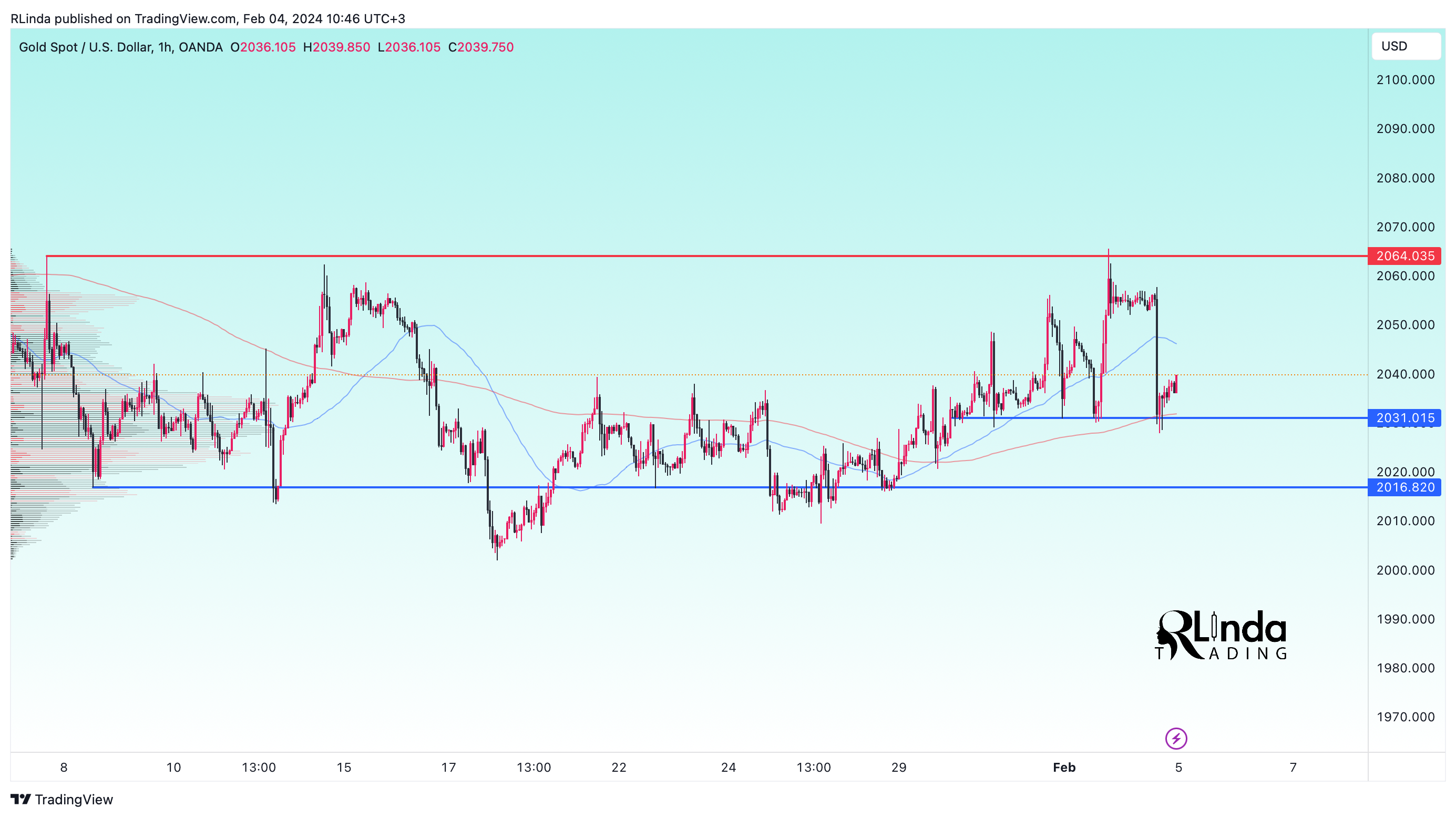 OANDA:XAUUSD Chart Image by RLinda