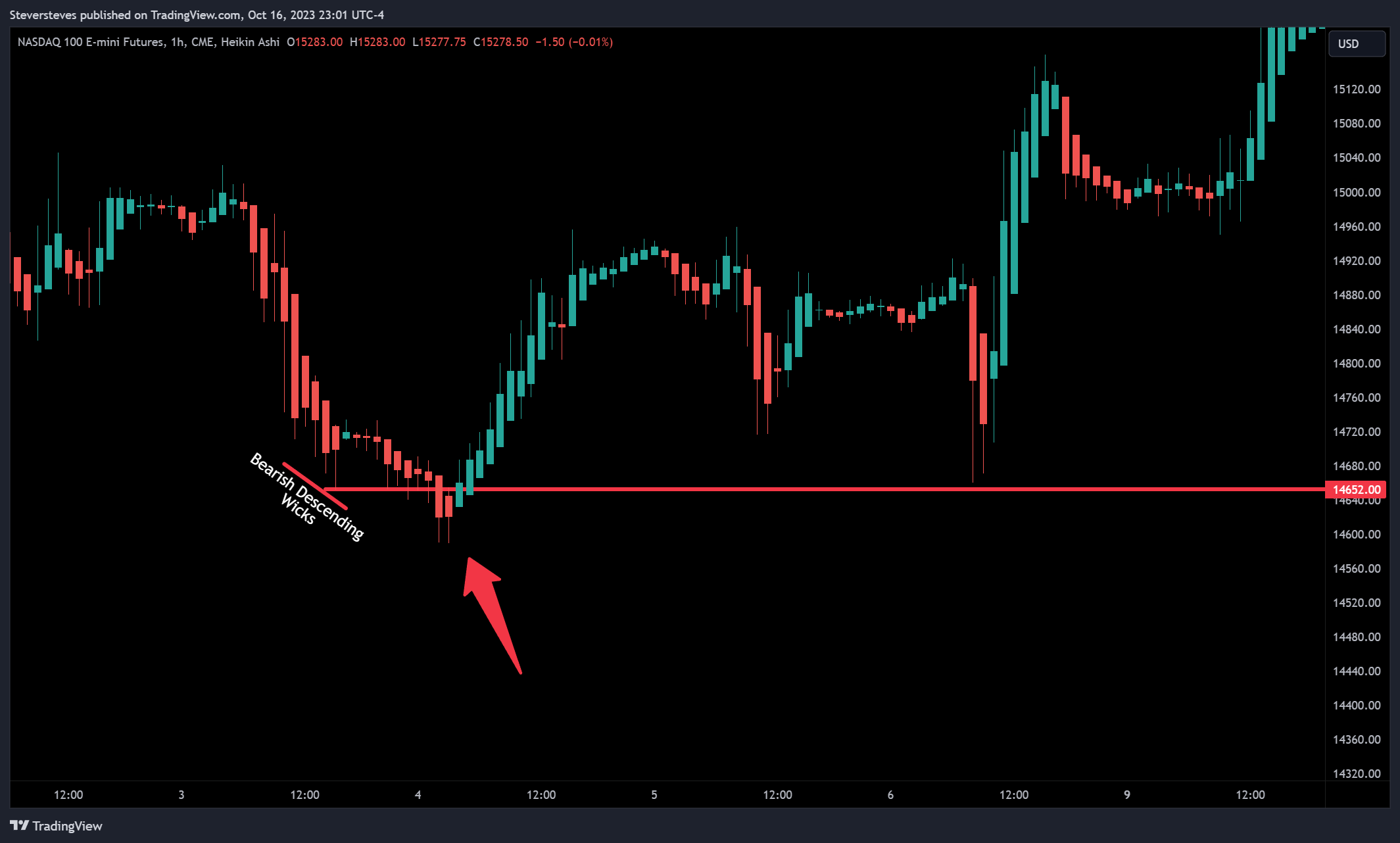 CME_MINI:NQ1! Chart Image by Steversteves