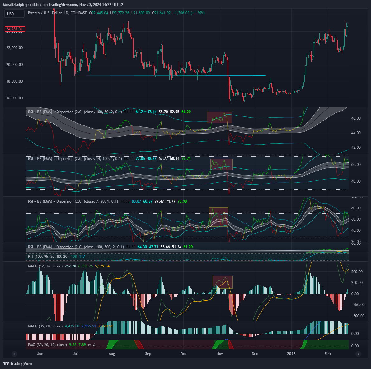 COINBASE:BTCUSD Chart Image by MoralDisciple