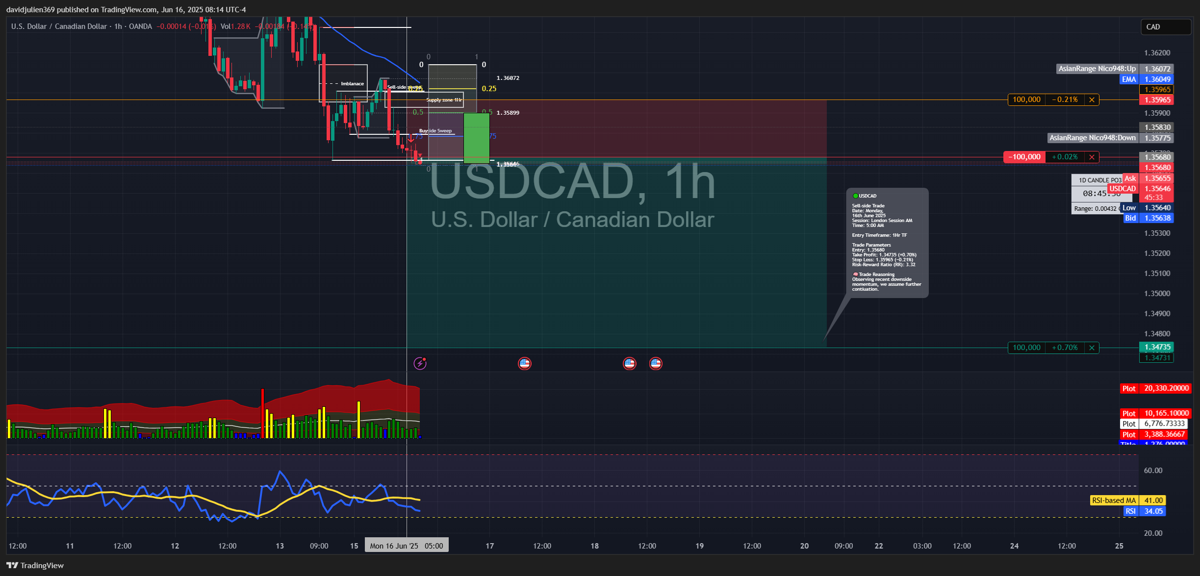 OANDA:USDCAD Chart Image by davidjulien369