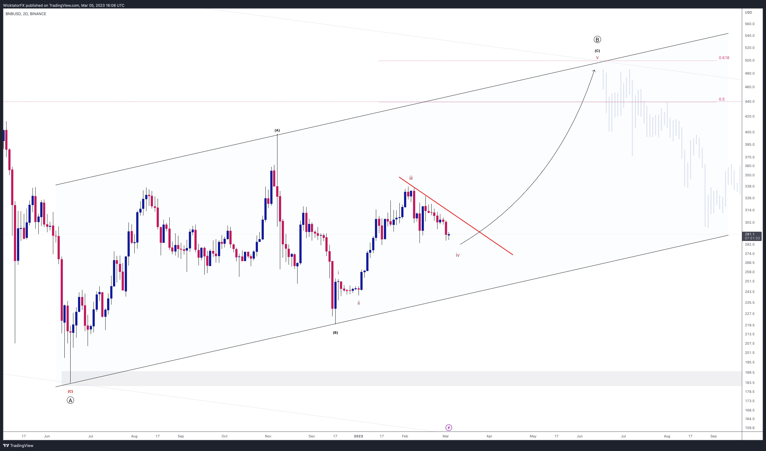 BINANCE:BNBUSD Chart Image by WicktatorFX