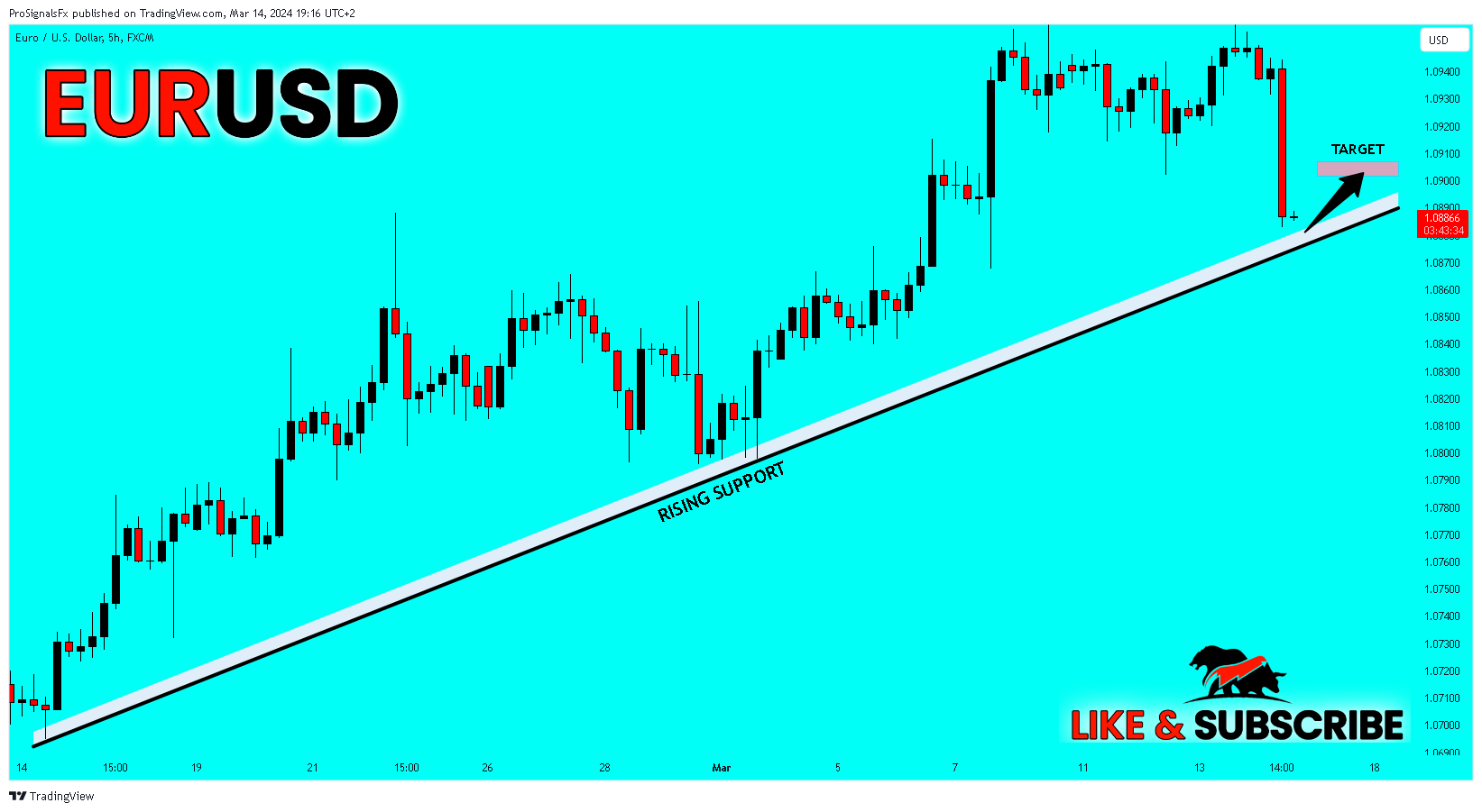 FX:EURUSD Chart Image by ProSignalsFx
