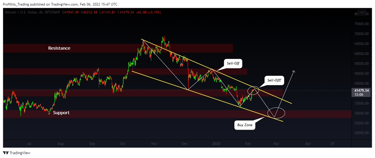 BITSTAMP:BTCUSD Chart Image by Profitlio_Trading