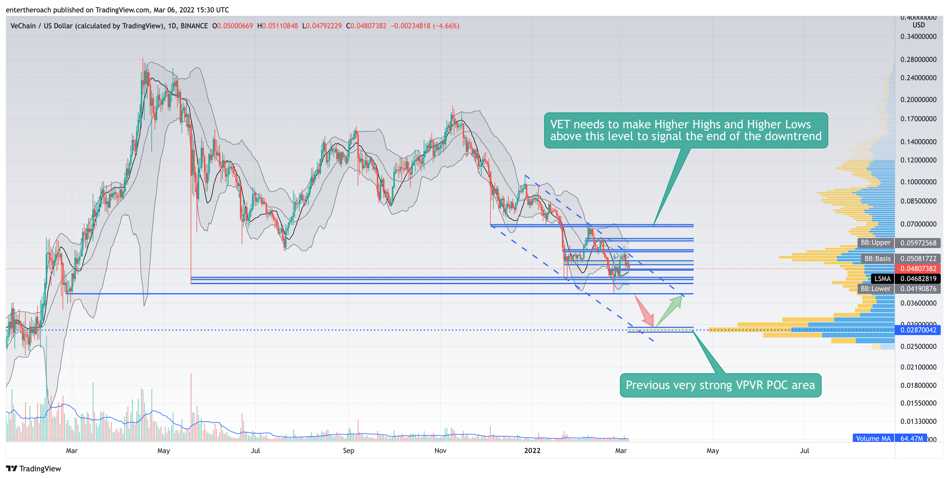 BINANCE:VETUSD Chart Image by TradingThroughTheLens