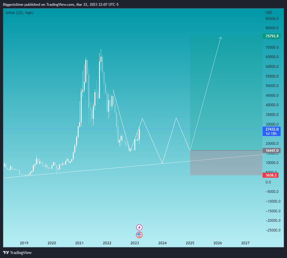 OANDA:BTCUSD Chart Image by Biggestslime