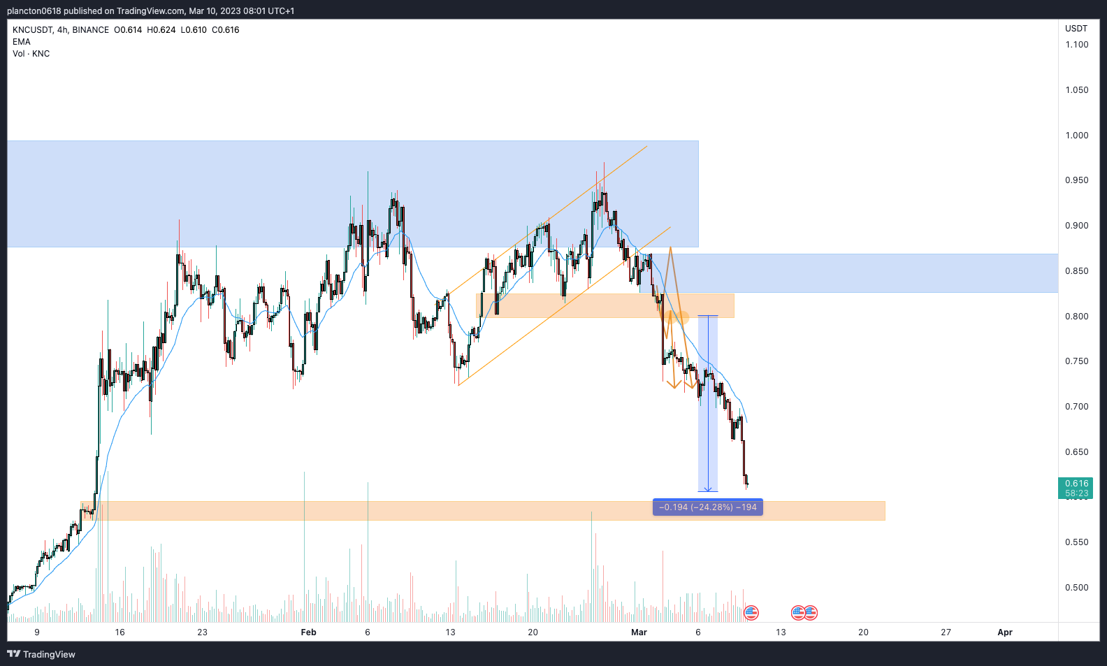 BINANCE:KNCUSDT Chart Image by InkyGrip