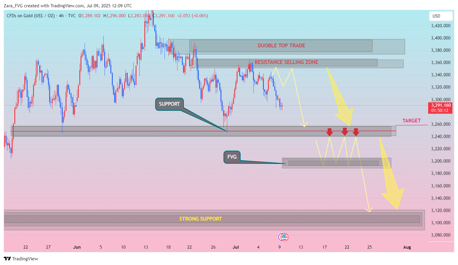 TVC:GOLD Chart Image by Zara_FVG
