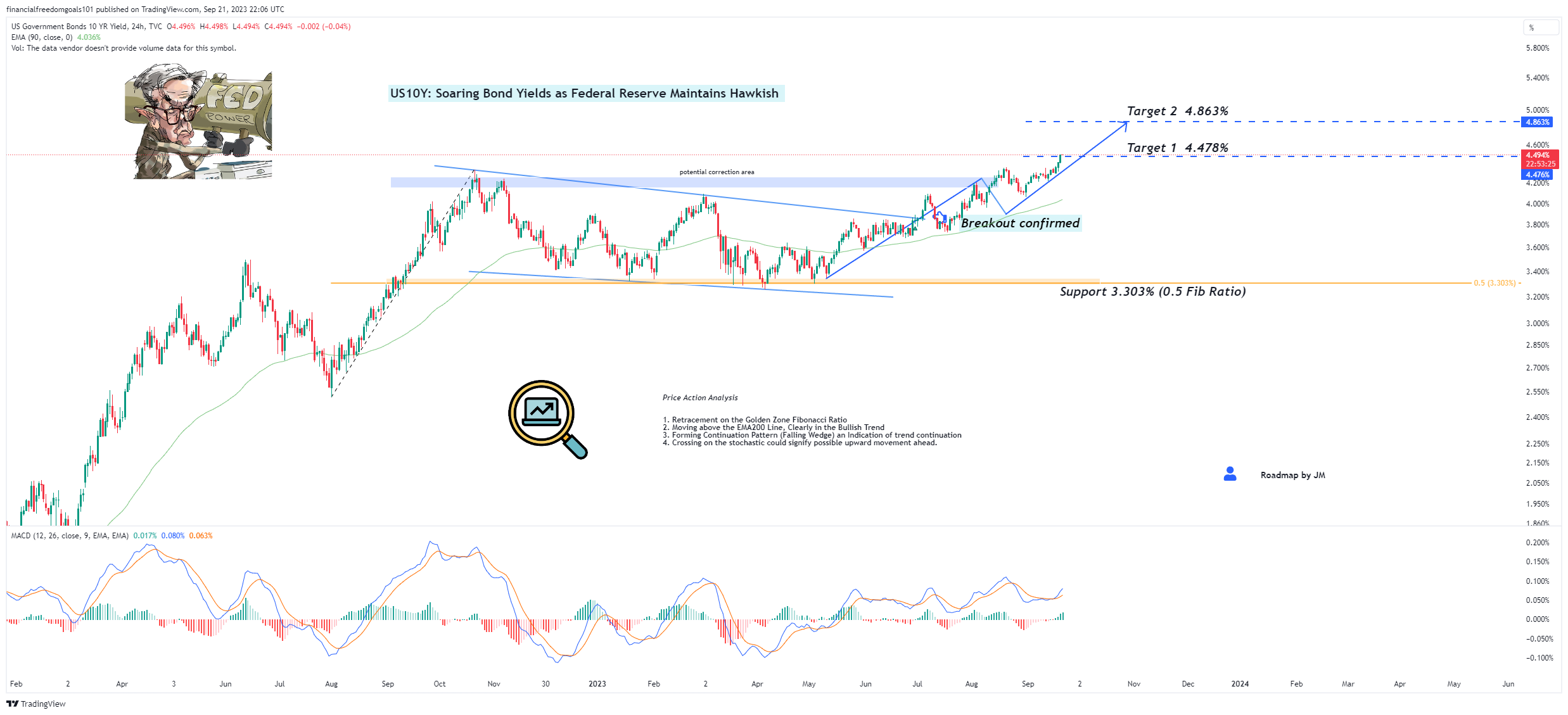 TVC:US10Y Chart Image by financialfreedomgoals101