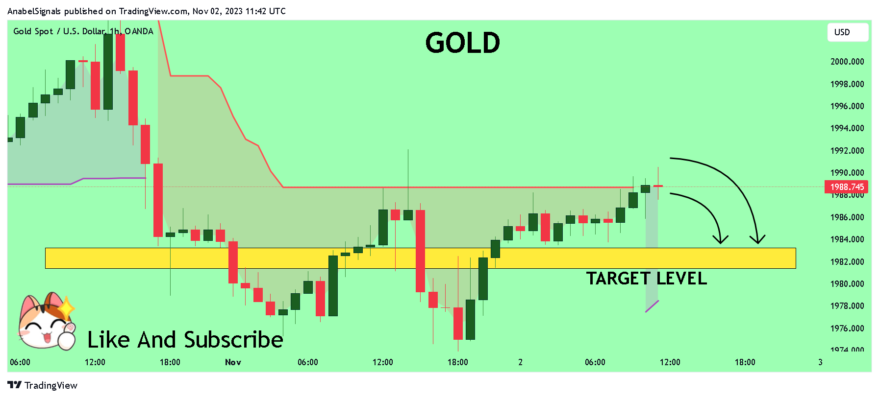 OANDA:XAUUSD Chart Image by AnabelSignals
