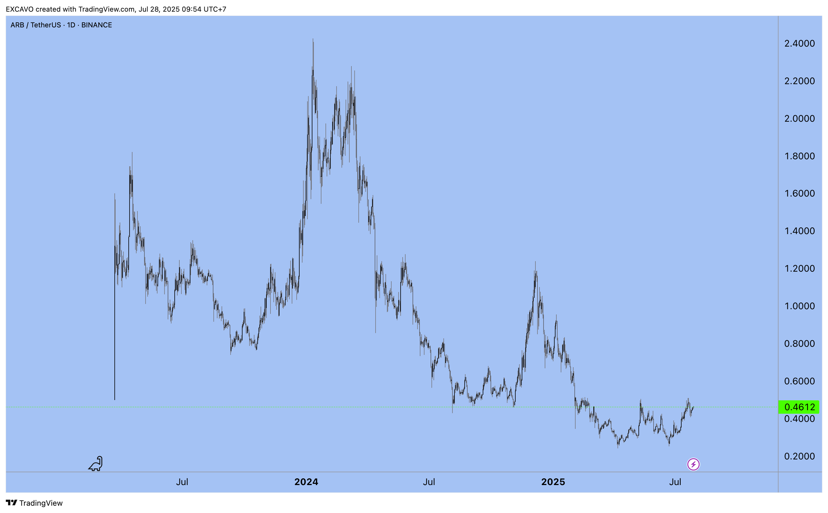 BINANCE:ARBUSDT Chart Image by EXCAVO