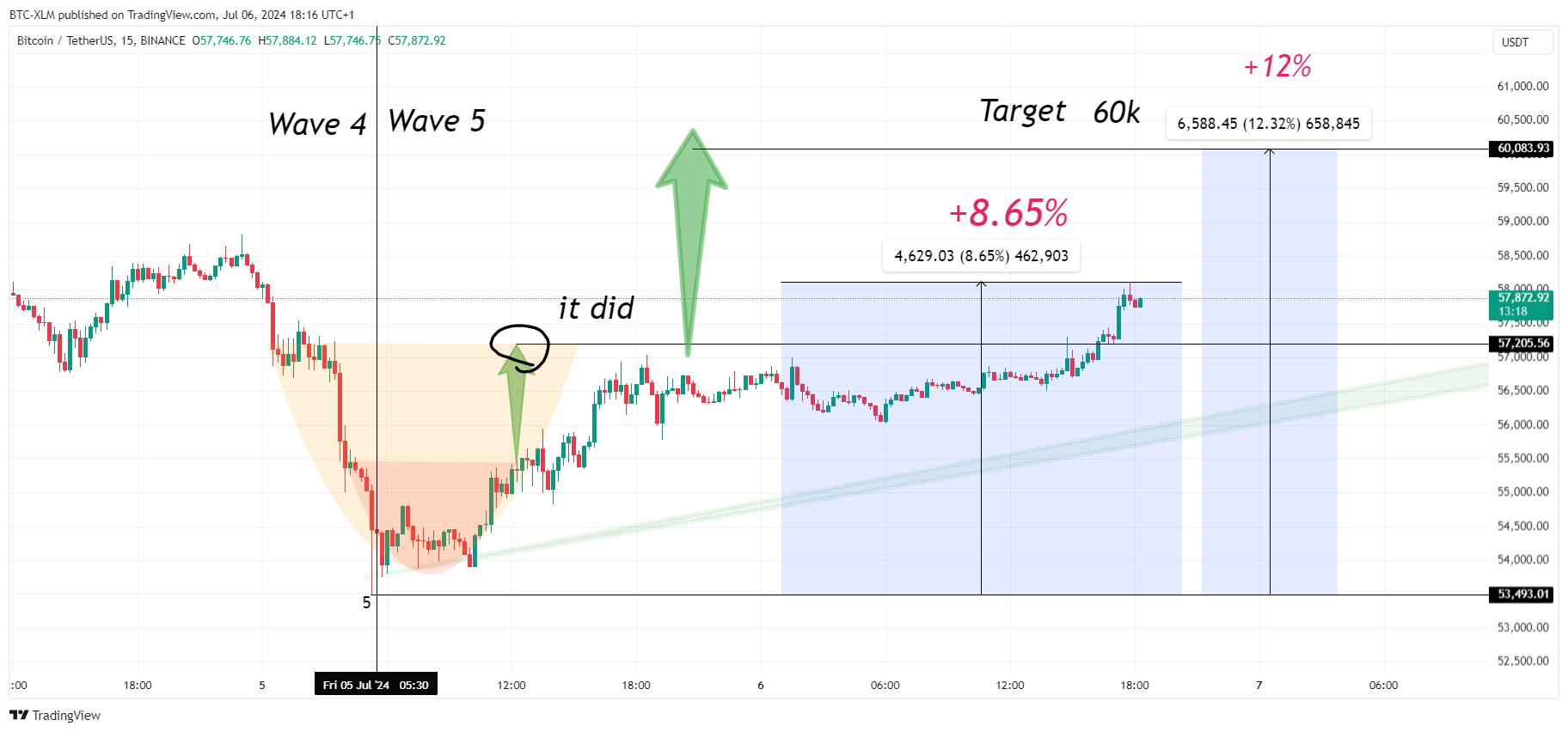 BINANCE:BTCUSDT Chart Image by BTC-XLM