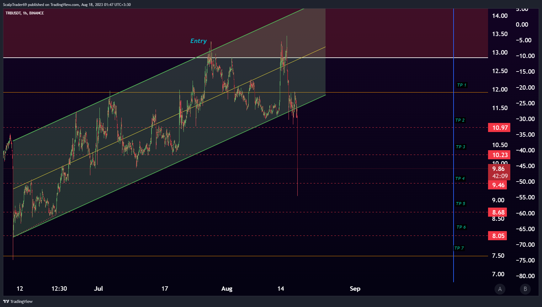 BINANCE:TRBUSDT Chart Image by HesamUNT