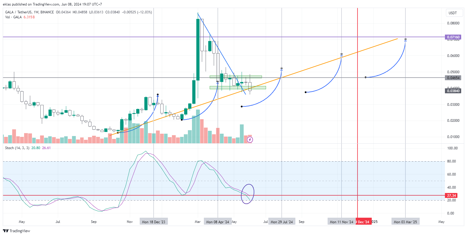 BINANCE:GALAUSDT Chart Image by eklas