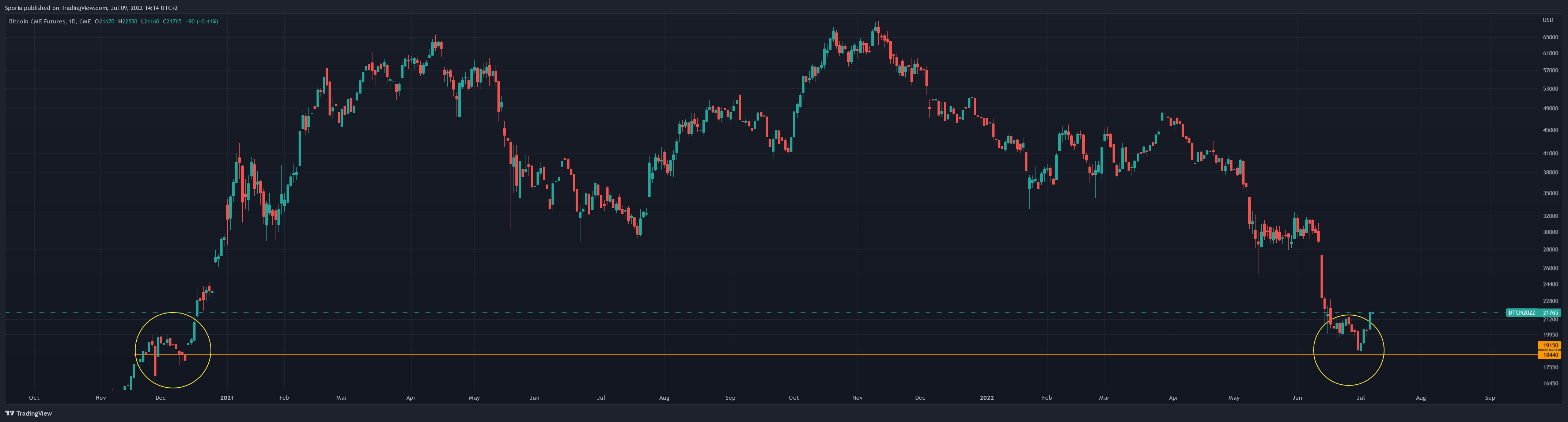 CME:BTC1! Chart Image by Sporia
