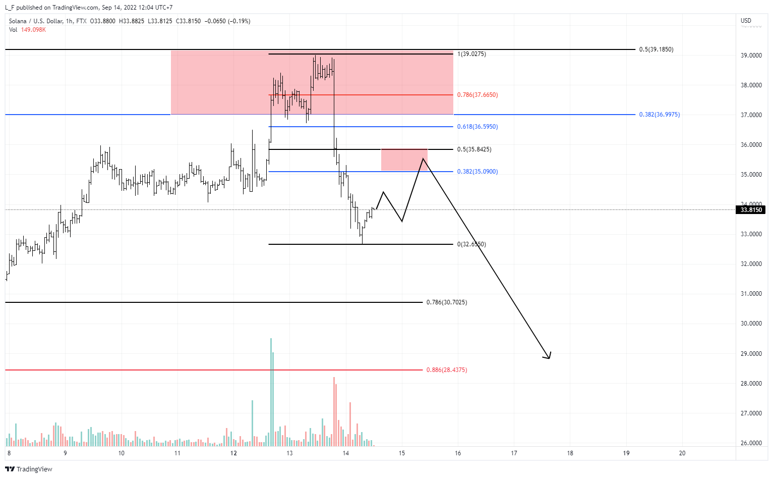 FTX:SOLUSD Chart Image by L_F