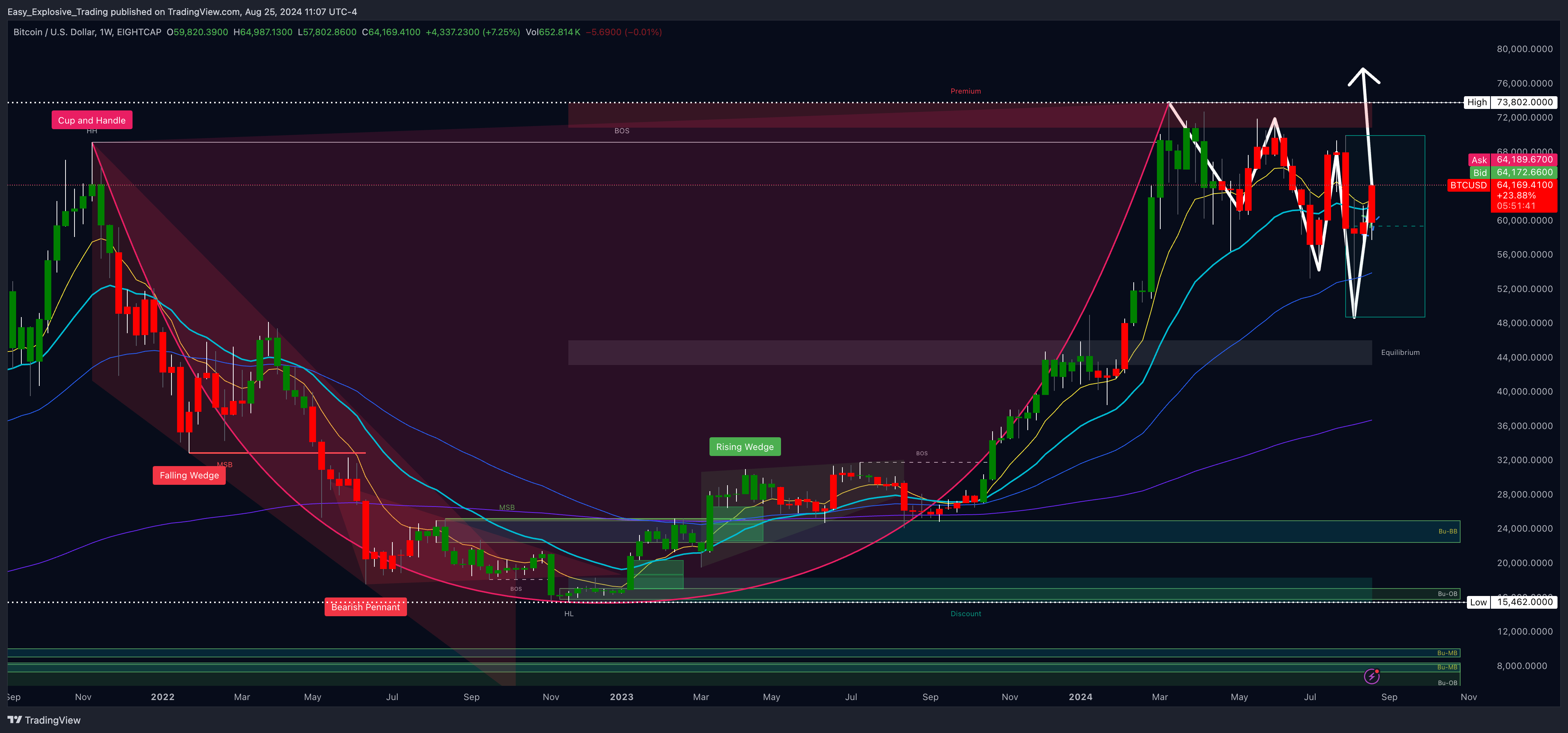 EIGHTCAP:BTCUSD Chart Image by Easy_Explosive_Trading