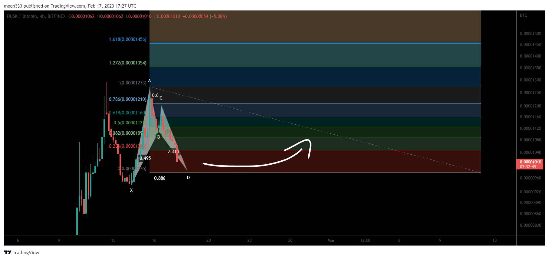 BITFINEX:DUSKBTC Chart Image by moon333
