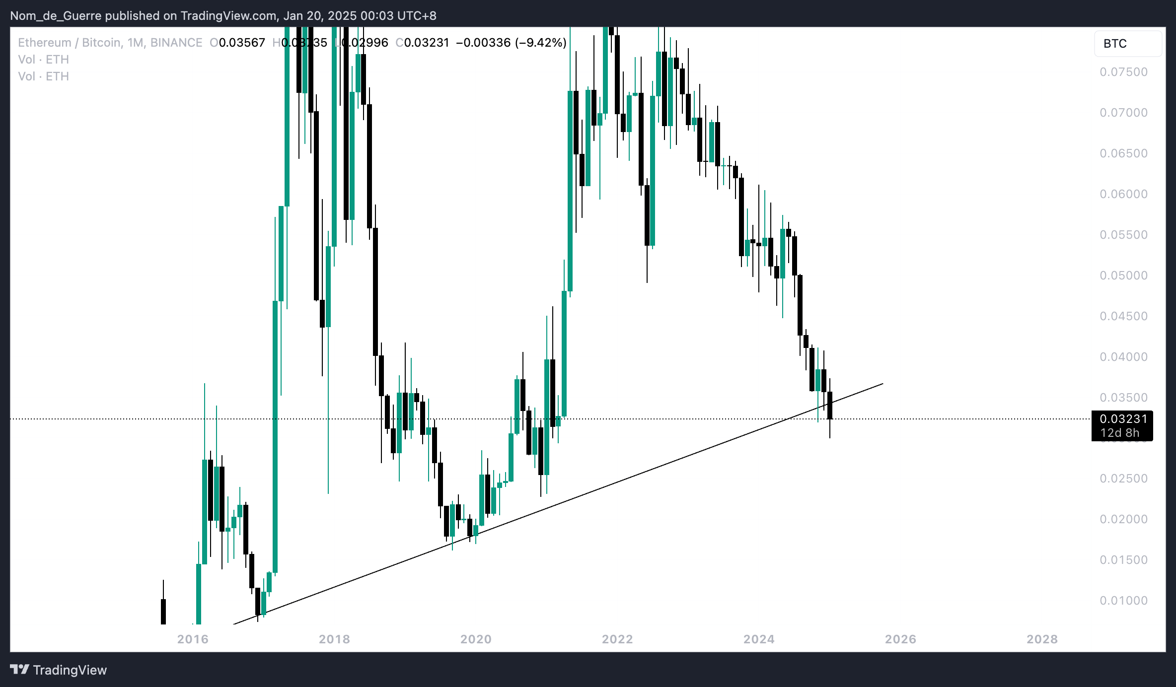 BINANCE:ETHBTC Chart Image by Nom_de_Guerre