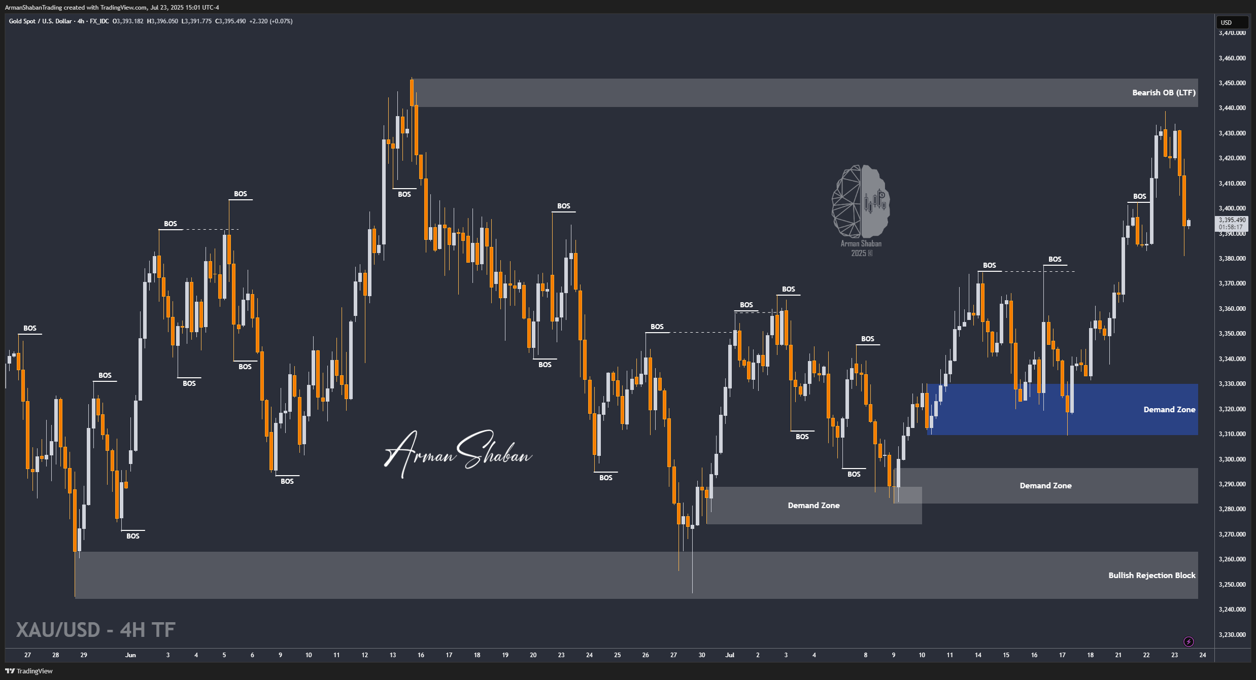 FX_IDC:XAUUSD Chart Image by ArmanShabanTrading