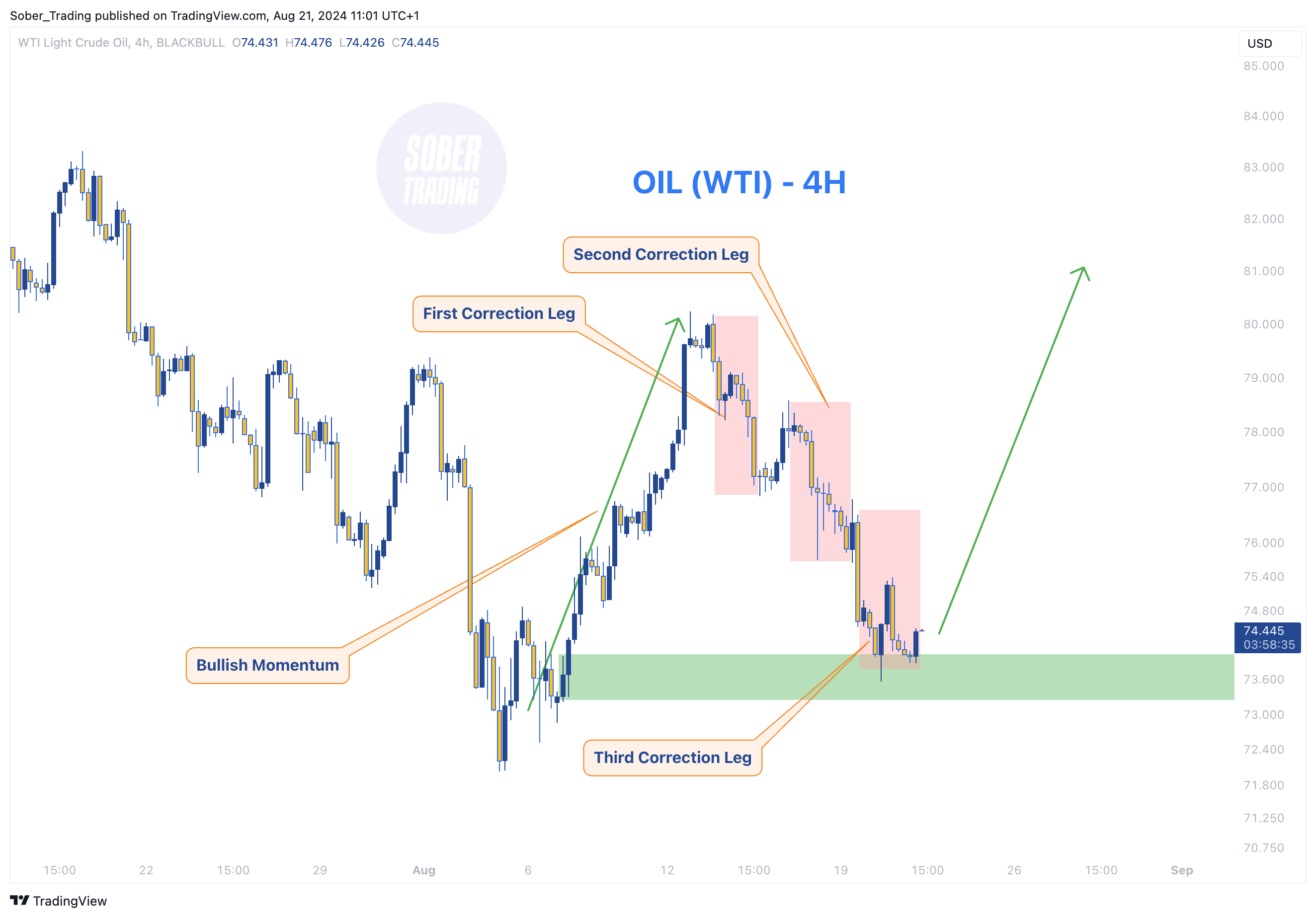 BLACKBULL:WTI Chart Image by Sober_Trading