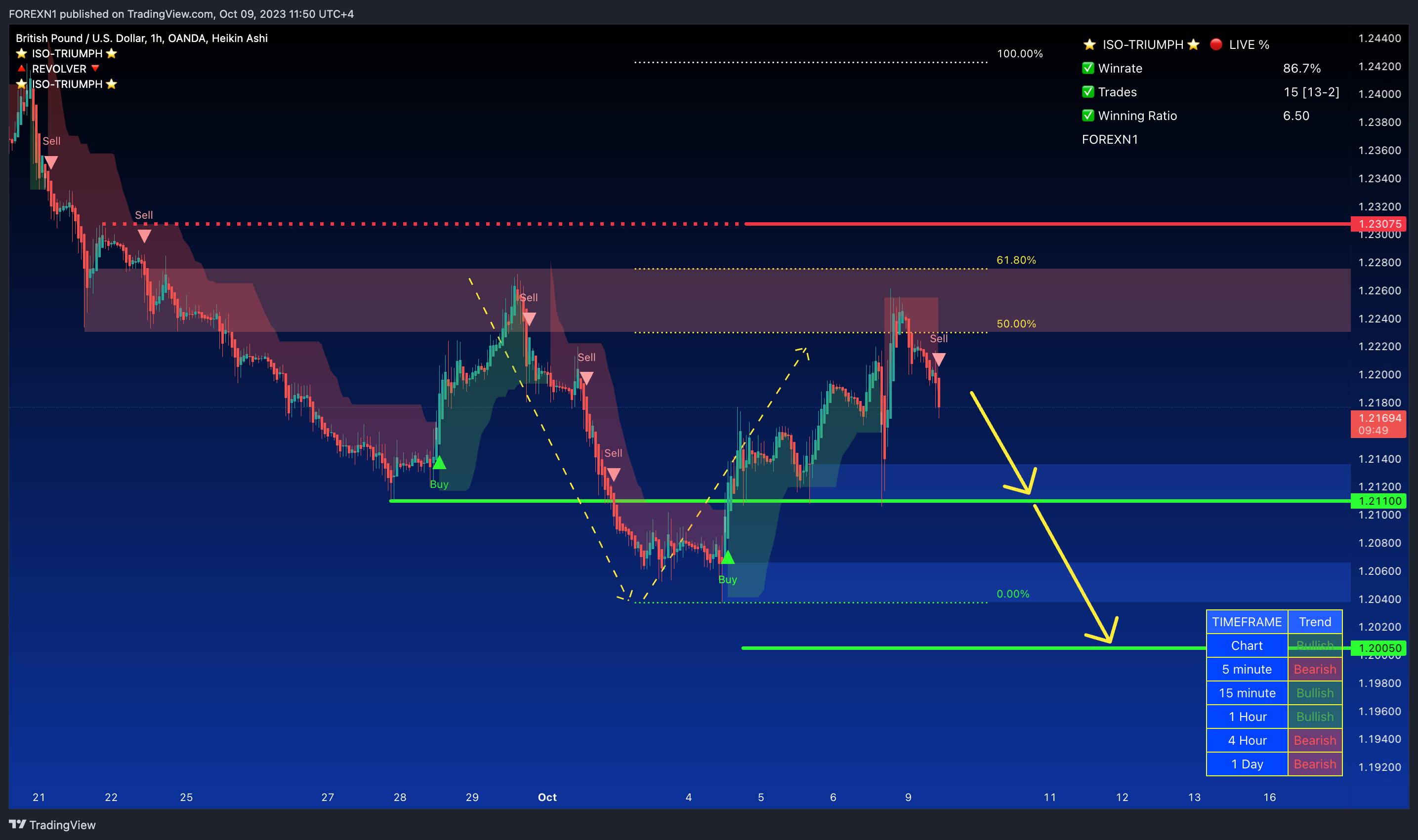 OANDA:GBPUSD Chart Image by FOREXN1